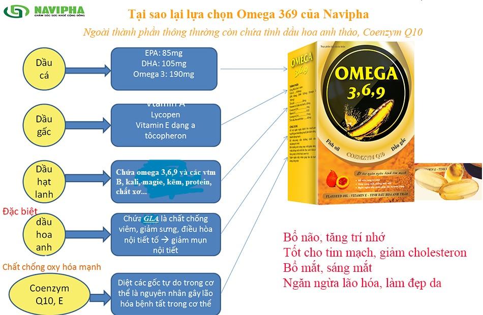 combo 2 hôp omega 369 giá chỉ 320k tốt cho trí não,tim mạch, sáng mắt, tăng thị lực dùng trong 1 - 2 tháng 2