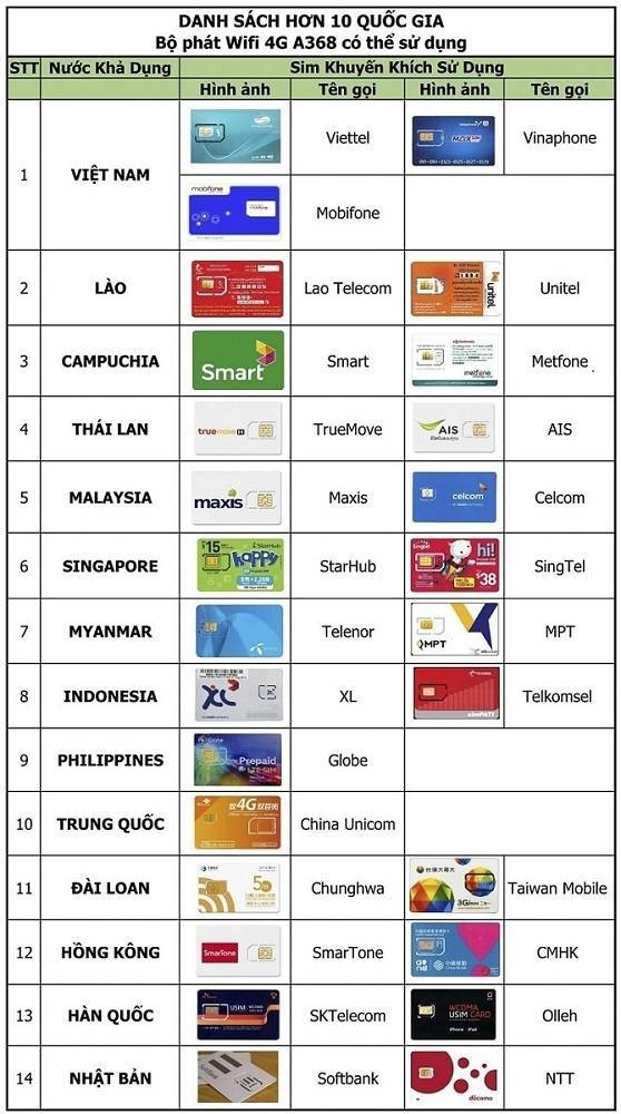 Danh sách 10 nước sử dụng bộ phát wifi 4G IGO A368
