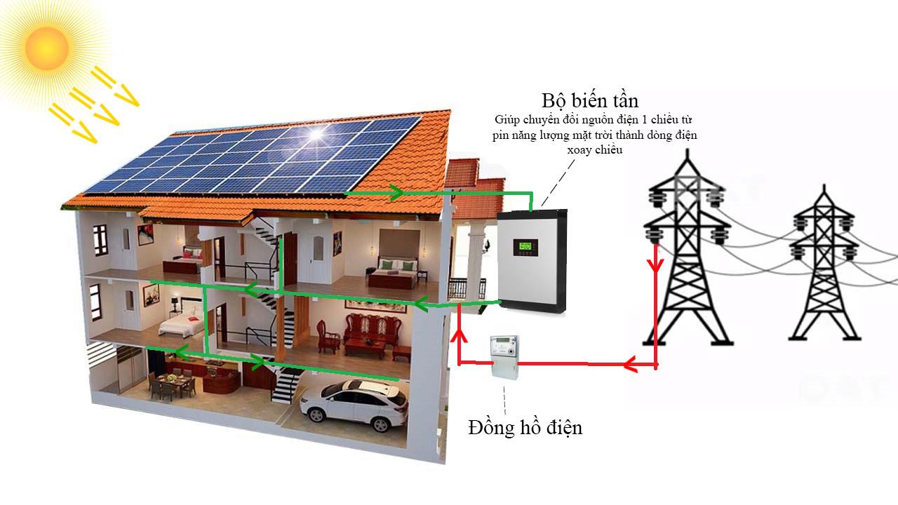 Hệ thống năng lượng mặt trời hòa lưới 1KW. Liên hệ nhà bán hàng để dược tư vấn