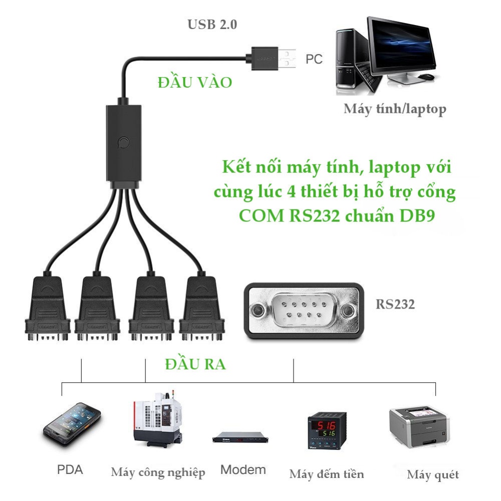 Cáp chuyển đổi USB 2.0 sang 2 cổng COM và 4 cổng COM RS232, chuẩn DB9, dài 1.5m UGREEN US229 Cáp chuyển đổi USB 2.0 sang 2 cổng COM và 4 cổng COM RS232, chuẩn DB9, dài 1.5m UGREEN US229
