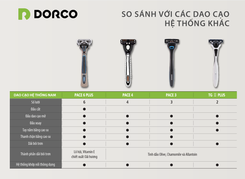 Combo Dao Cạo Râu 4 Lưỡi Và Hộp 4 Đầu Dao Cạo Râu 4 Lưỡi Dorco Pace 4