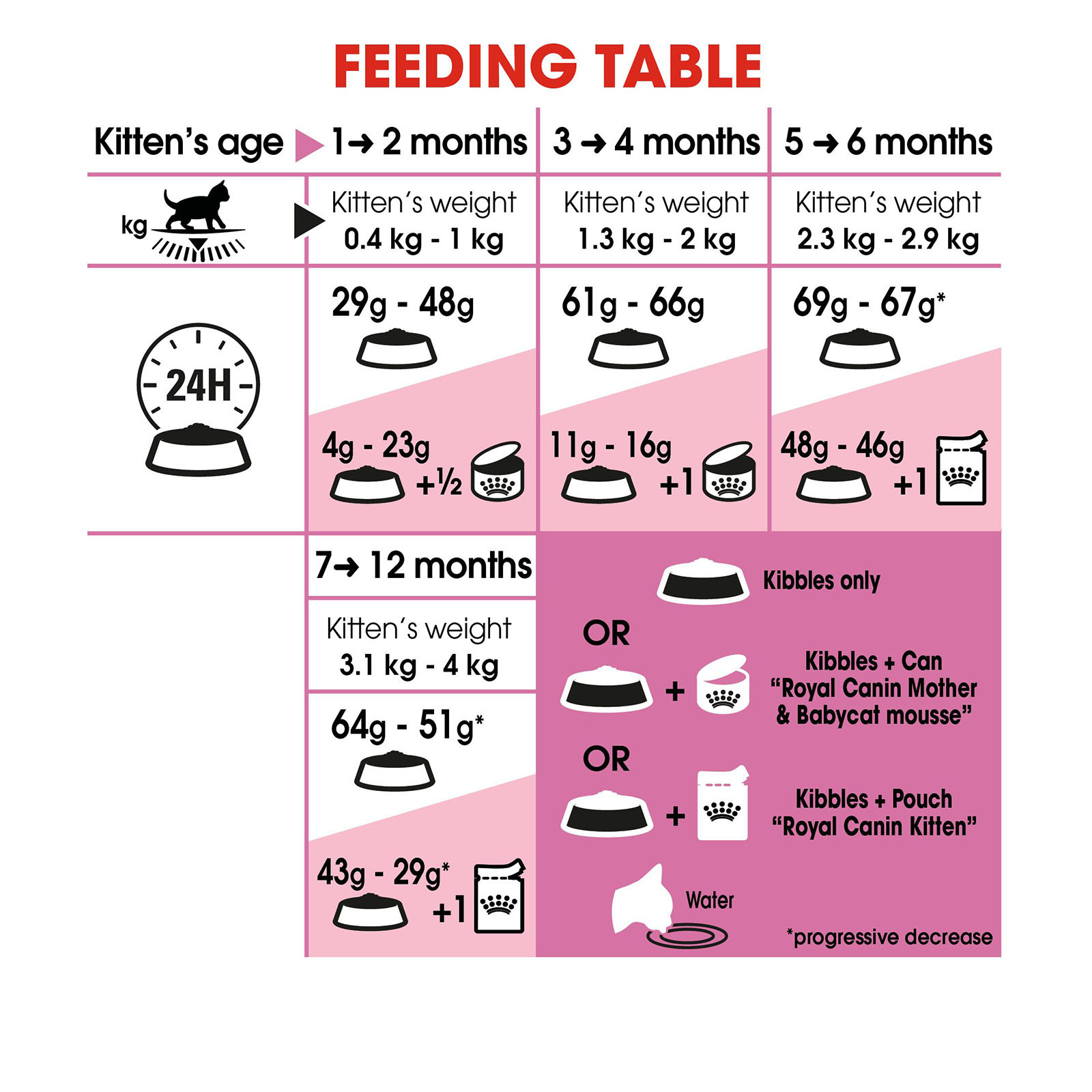 Thức ăn hạt cho mèo con từ 4 - 12 tháng Royal Canin Kitten