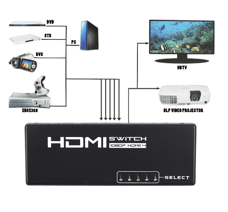[HCM]Bộ chia HDMI YS-199 5 Port 1 x 5 HDMI Switch có remote