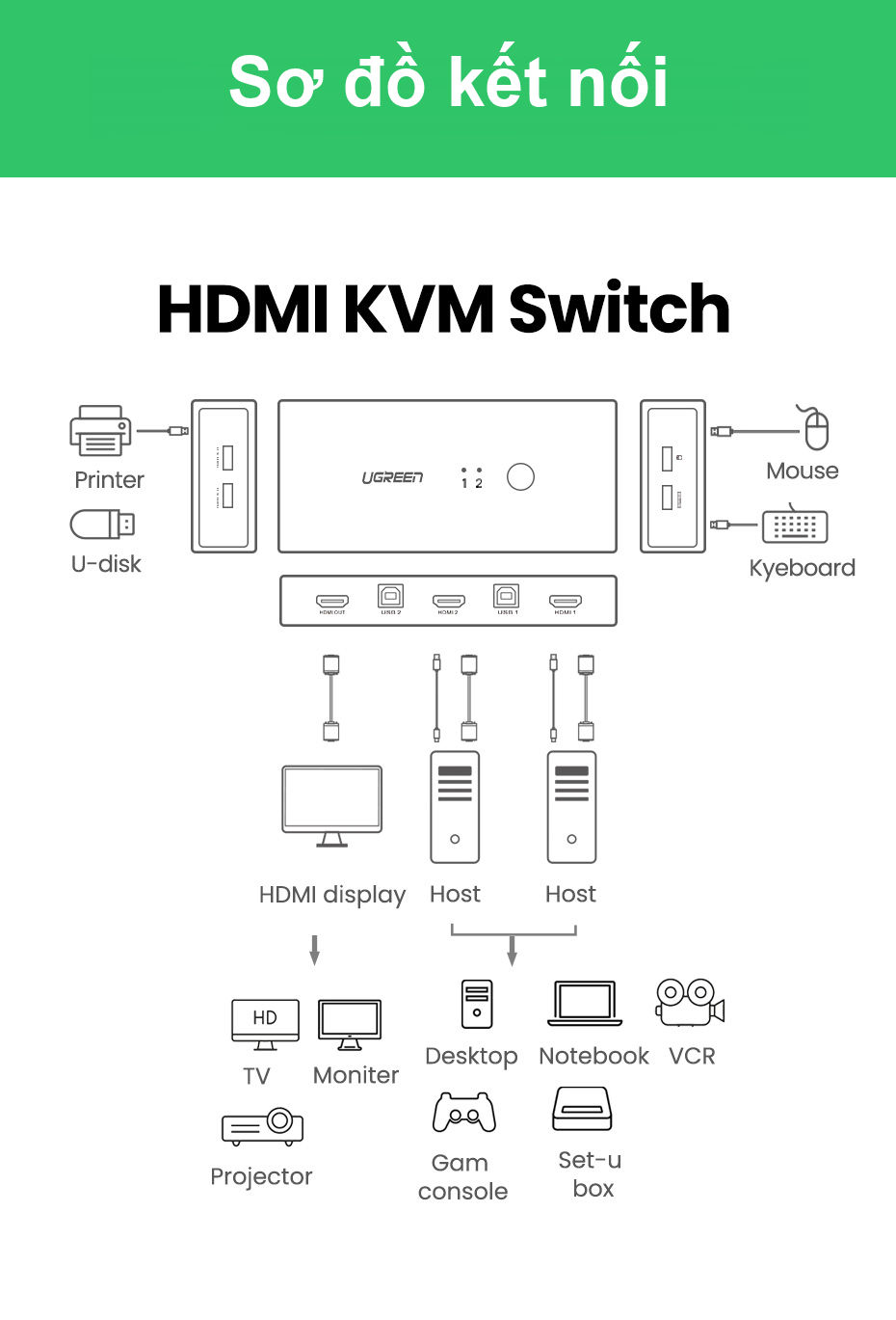 Bộ gộp HDMI KVM 2 máy tính dùng chung 1 màn hình, sử dụng chung chuột và bàn phím UGREEN CM200 50744 Bộ gộp HDMI KVM 2 máy tính dùng chung 1 màn hình, sử dụng chung chuột và bàn phím UGREEN CM200 50744