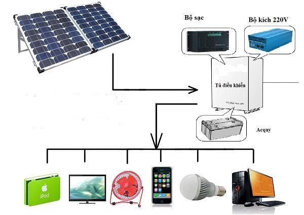 TRỌN BỘ 2 TẤM PIN NĂNG LƯỢNG MẶT TRỜI MONO  200W + SẠC + BIẾN ĐIỆN