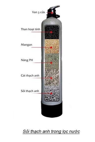 Vật liệu lọc nước, xử lý nước sinh hoạt đầu nguồn (Sỏi, Cát, Than, Cát Mangan, Hạt nâng PH, Hạt nhựa Cation)