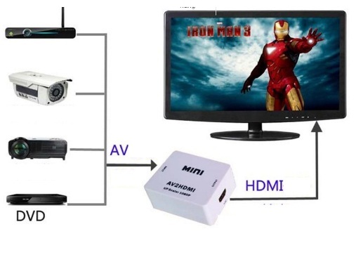 Bộ chuyển AV SANG HDMI ,dùng để chuyển camera ,ps2,ps3,đầu dvi Có cổng AV sang tivi có cổng HDMI