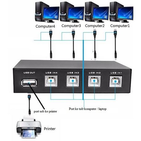 Bộ chia 1 máy in cho 4 máy tính usb 2.0 switch