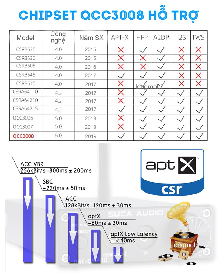 dac nghe nhac q5 pro v2