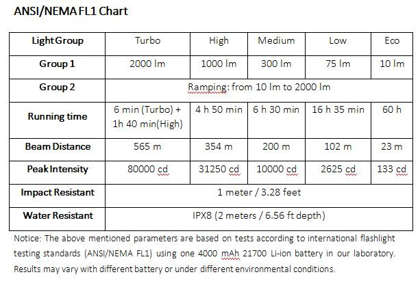 Đèn pin SOFIRN C8G độ sáng 2000lm chiếu xa 565m bóng CREE SST40 pin 21700 (kèm theo) Đèn Đèn pin